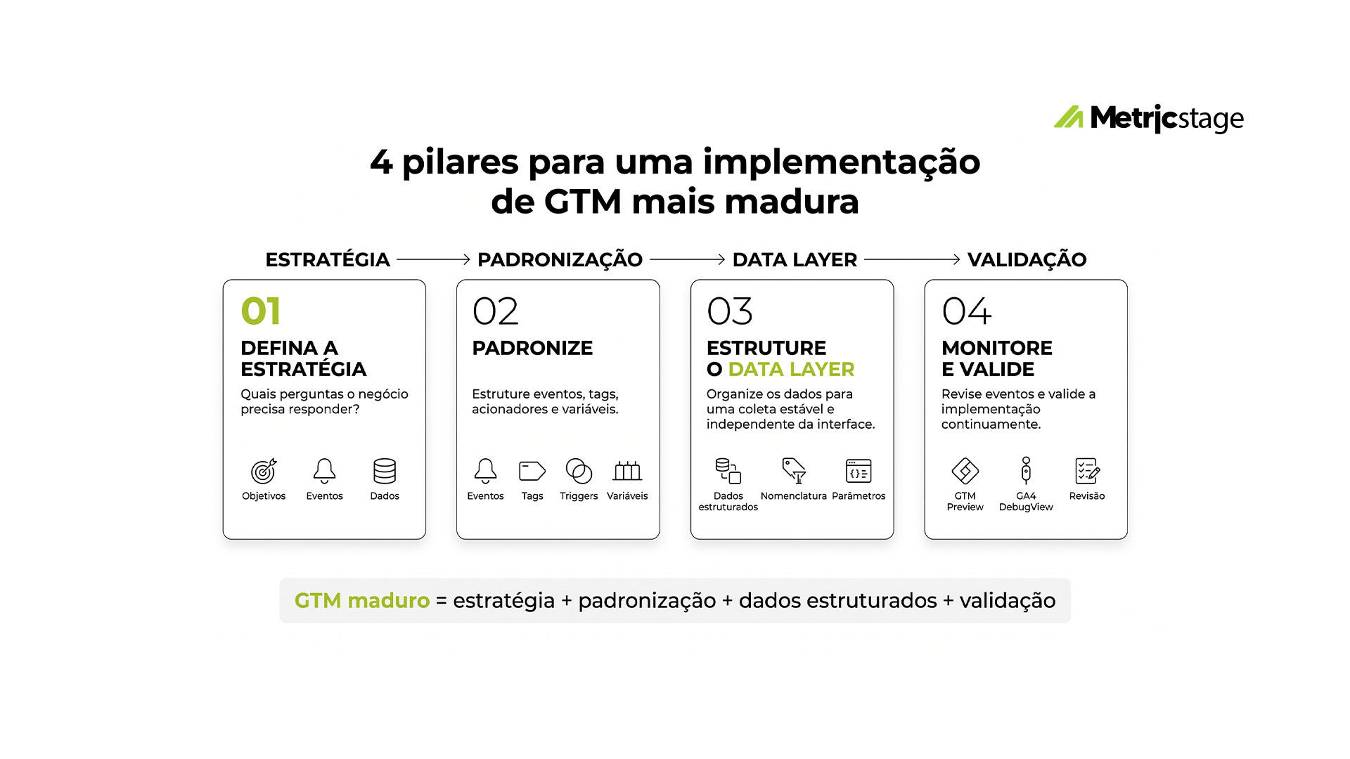 Quatro pilares de uma implementação madura de GTM: definir a estratégia, padronizar eventos e nomenclaturas, estruturar o Data Layer e monitorar e validar continuamente