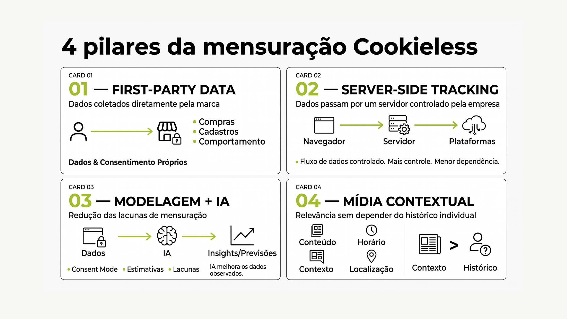 Os 4 pilares da mensuração cookieless: first-party data, server-side tracking, modelagem com IA e mídia contextual