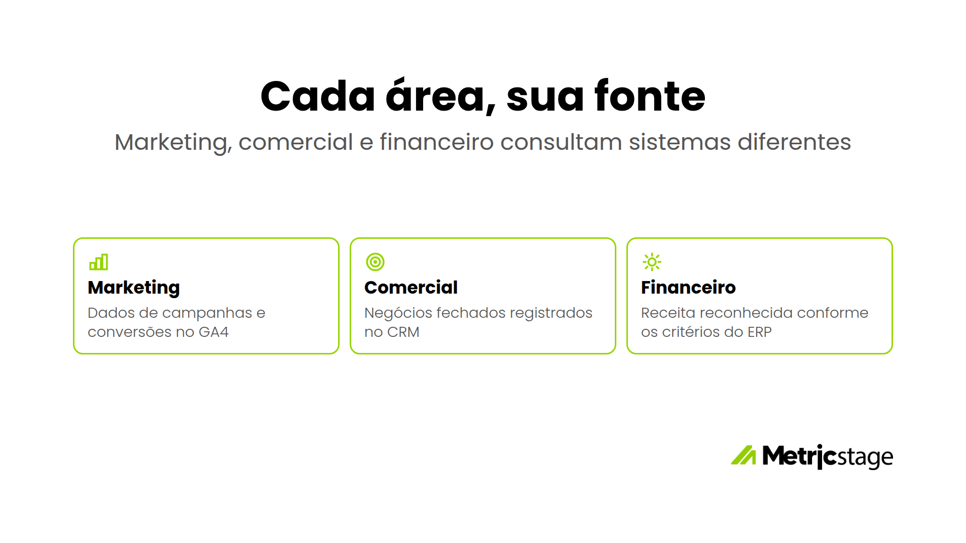 Cada área com a sua fonte: marketing no GA4, comercial no CRM e financeiro no ERP