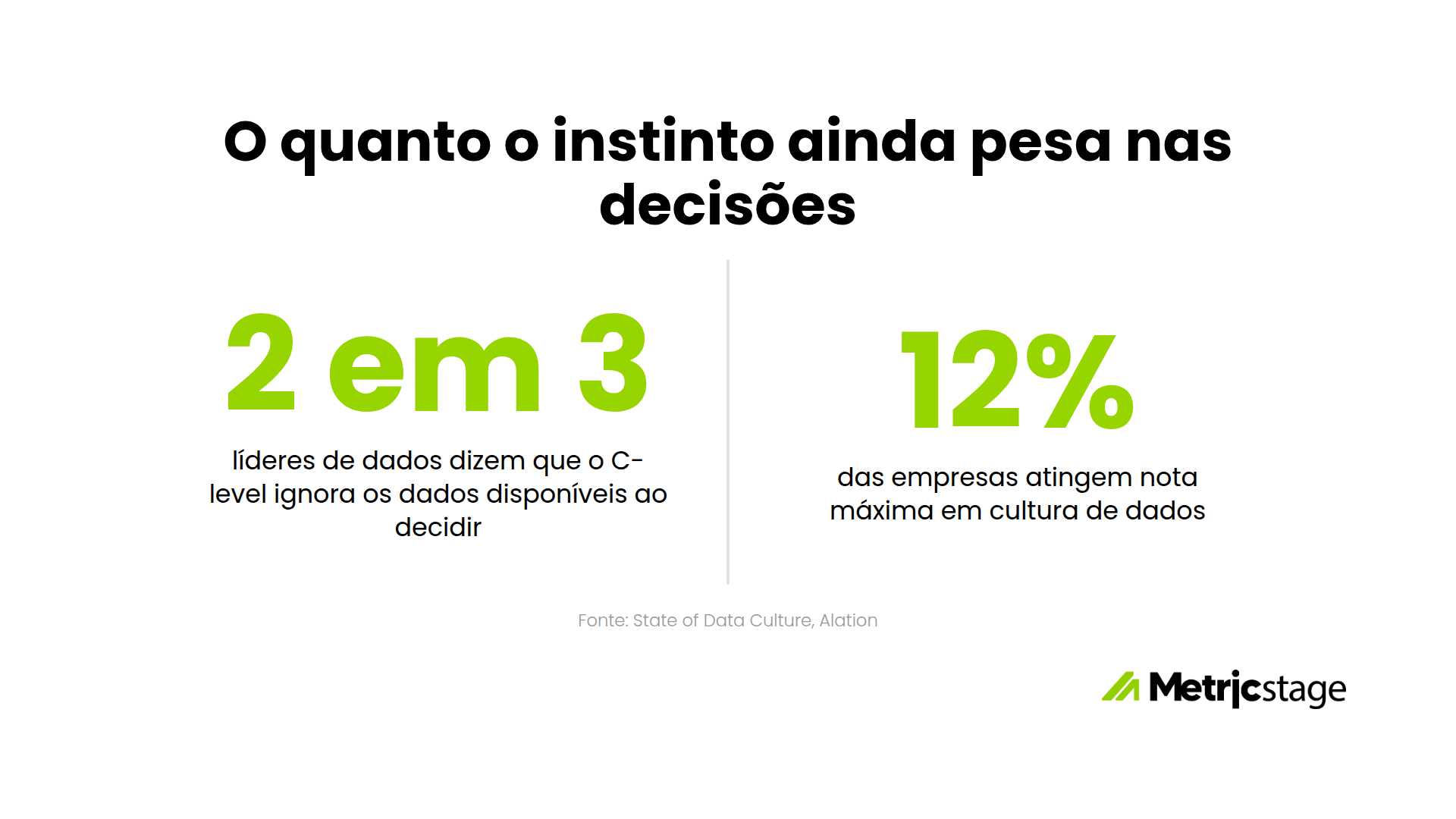 O quanto o instinto ainda pesa nas decisões: 2 em 3 líderes dizem que o C-level ignora os dados e só 12% das empresas atingem nota máxima em cultura de dados