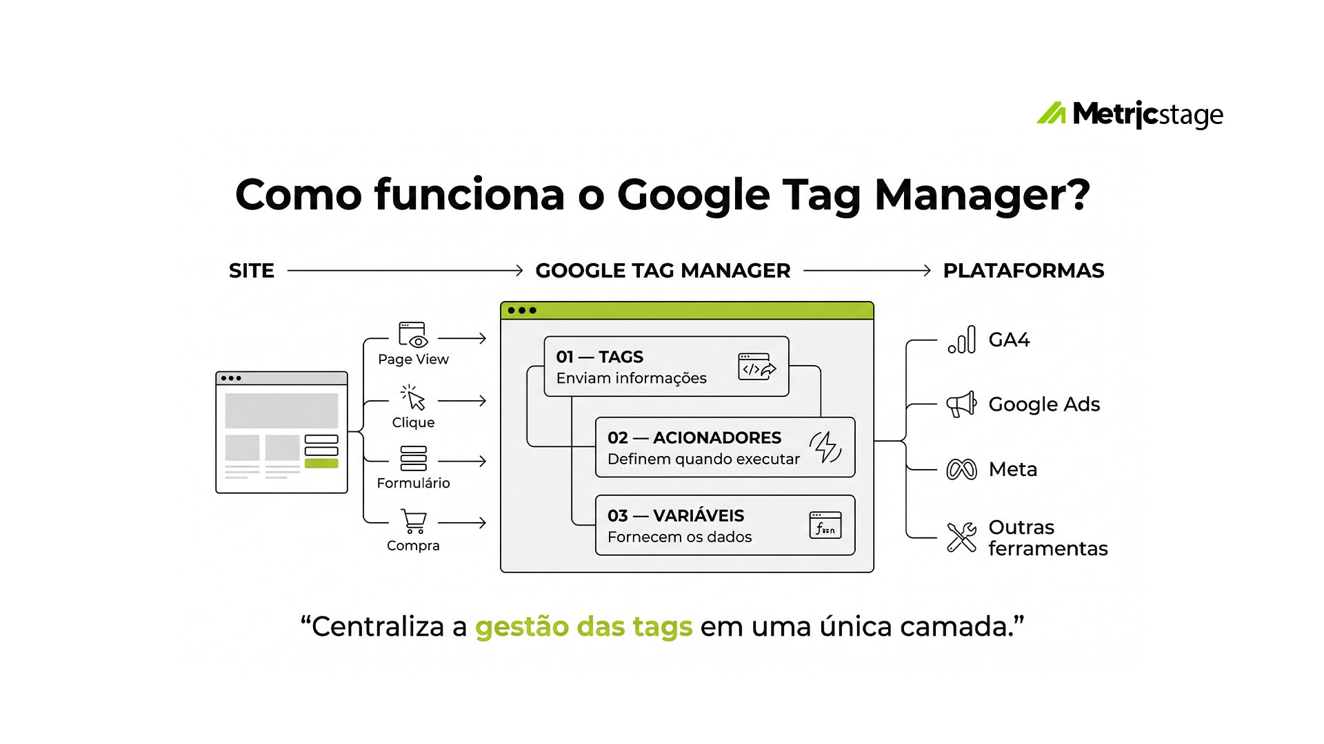 Como funciona o Google Tag Manager: o site envia ações como page view, clique, formulário e compra; o GTM avalia tags, acionadores e variáveis; e as informações seguem para GA4, Google Ads, Meta e outras ferramentas