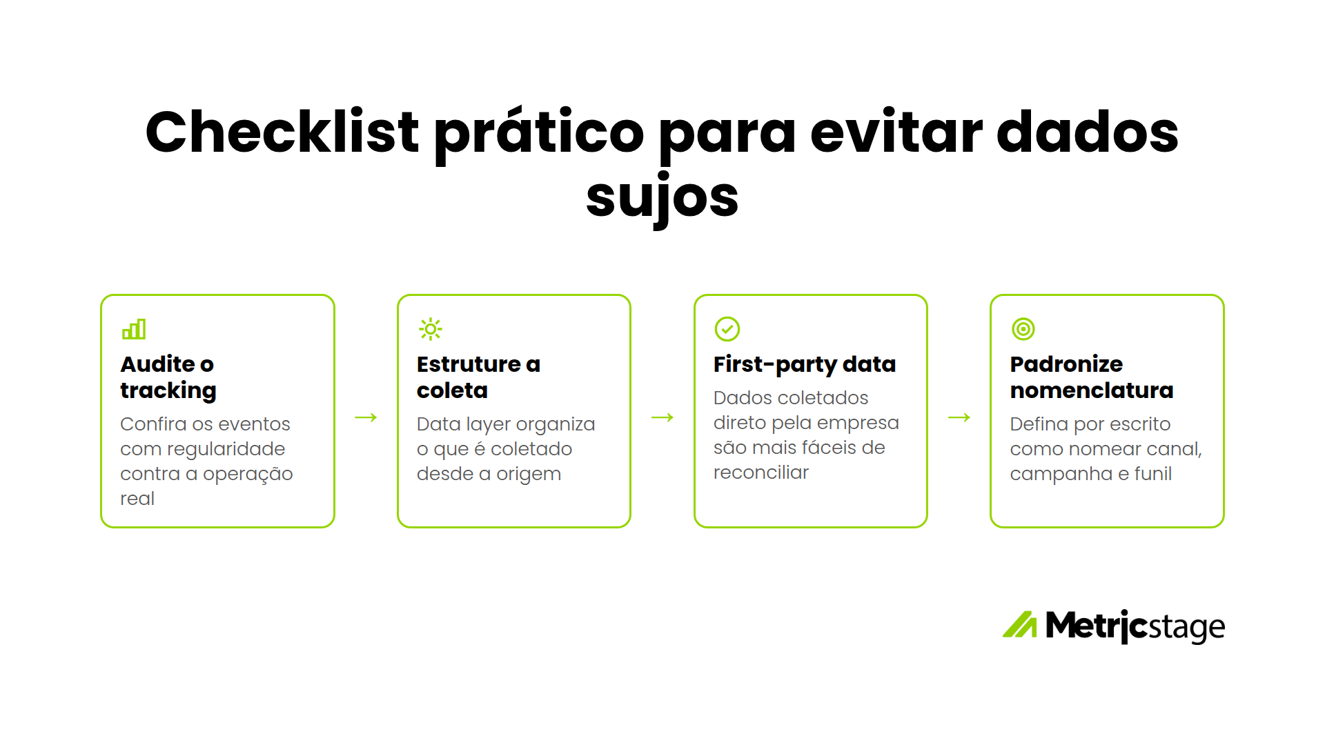 Checklist prático para evitar dados sujos: auditar o tracking, estruturar a coleta, priorizar first-party data e padronizar a nomenclatura