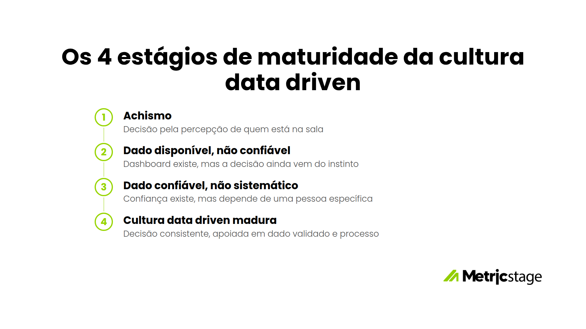 Os 4 estágios de maturidade da cultura data driven: achismo, dado disponível mas não confiável, dado confiável mas não sistemático e cultura data driven madura