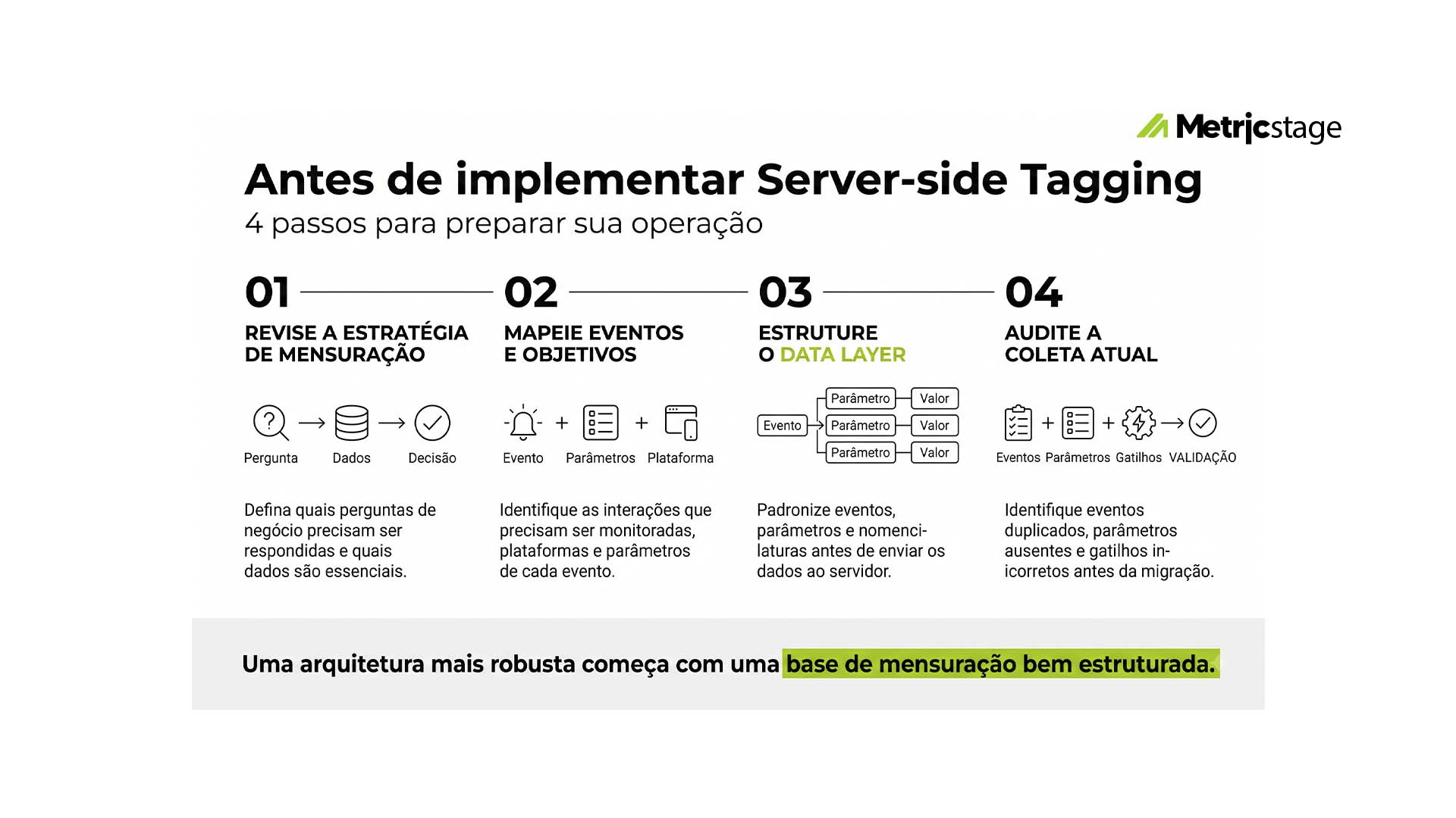 Checklist com quatro passos antes de implementar server-side tagging: revisar a estratégia de mensuração, mapear eventos e objetivos, estruturar o Data Layer e auditar a coleta atual