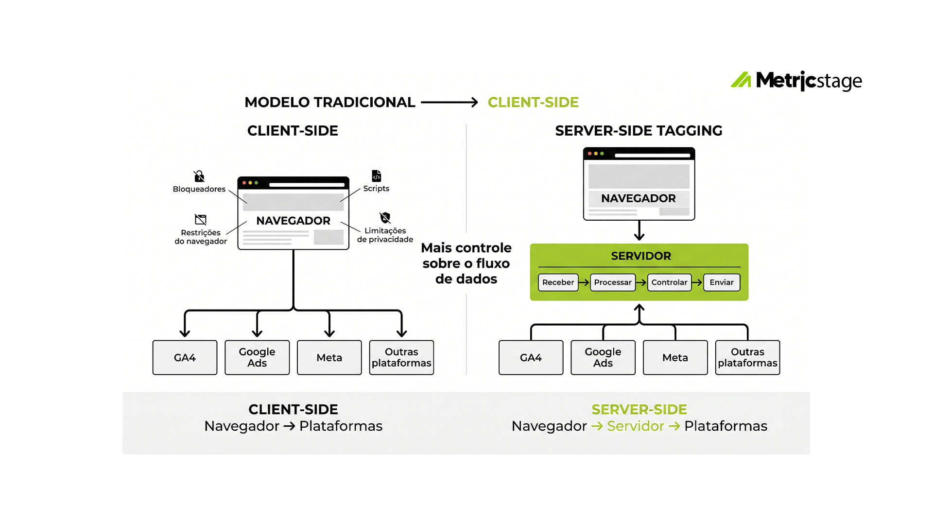 Comparação entre o modelo client-side e o server-side tagging: no client-side o navegador envia dados direto às plataformas; no server-side, um servidor intermediário recebe, processa, controla e envia as informações