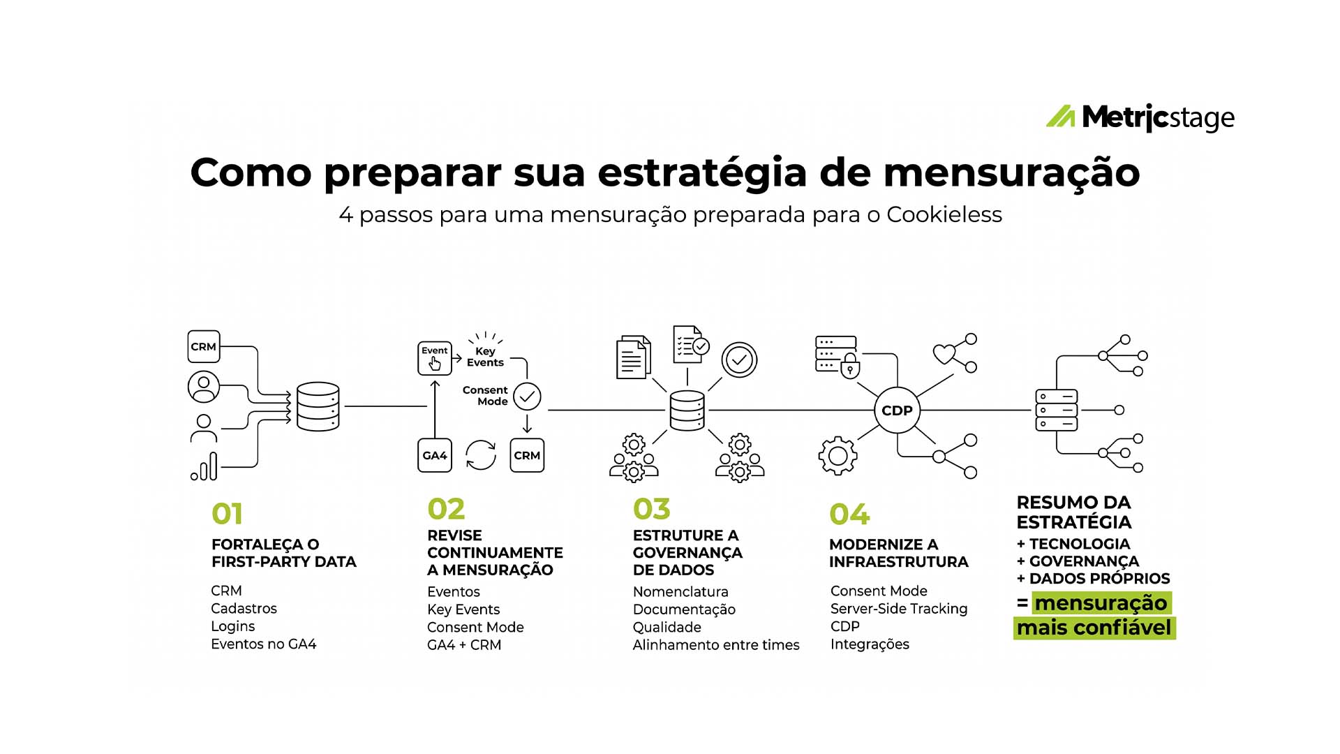 Como preparar sua estratégia de mensuração: quatro passos para uma mensuração preparada para o cookieless