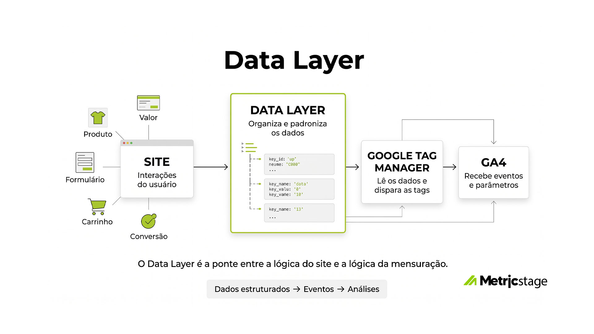Data Layer → GTM → GA4