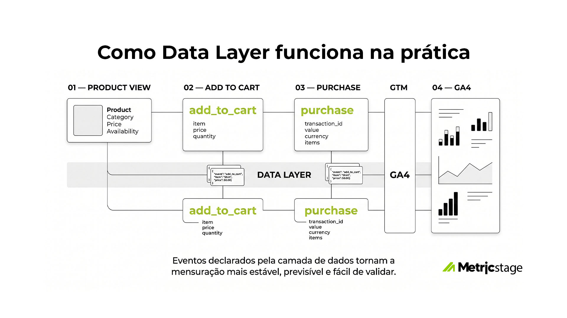 Data Layer na jornada de compra