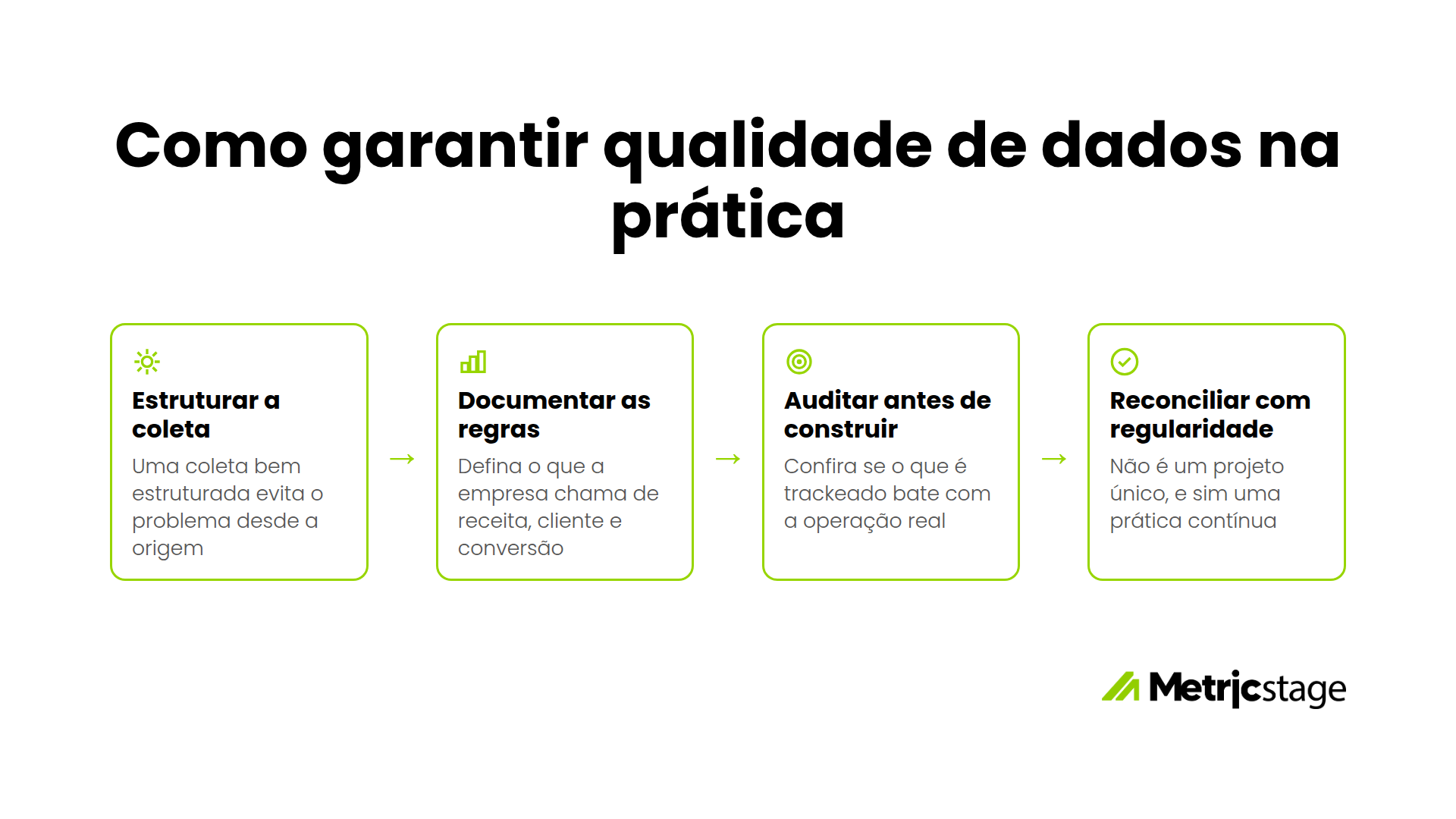Como garantir qualidade de dados na prática: estruturar a coleta, documentar as regras, auditar antes de construir e reconciliar com regularidade