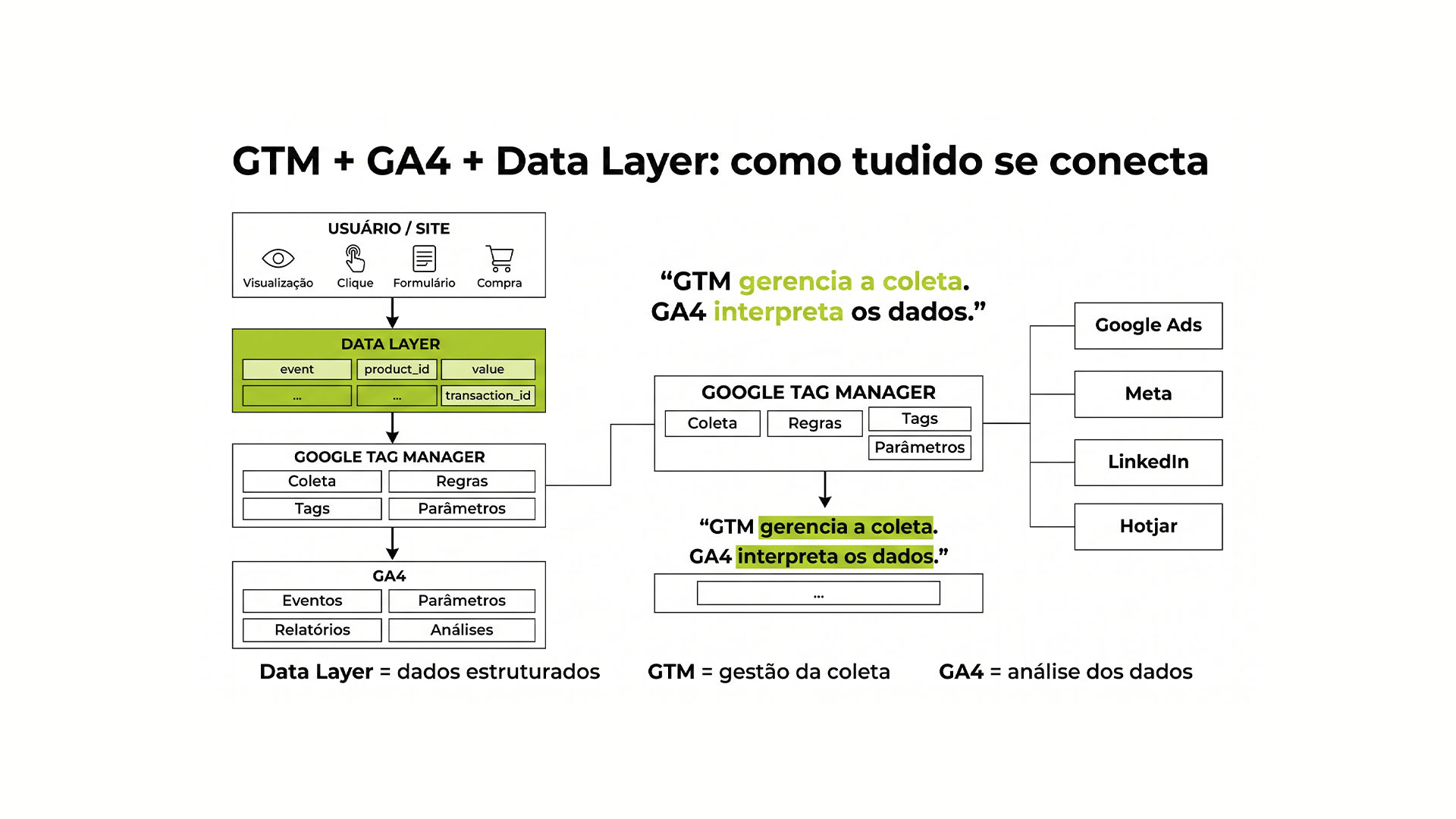 GTM, GA4 e Data Layer conectados: o usuário interage no site, o Data Layer estrutura os dados, o GTM gerencia a coleta e o GA4 interpreta as informações, com envio também para Google Ads, Meta, LinkedIn e Hotjar