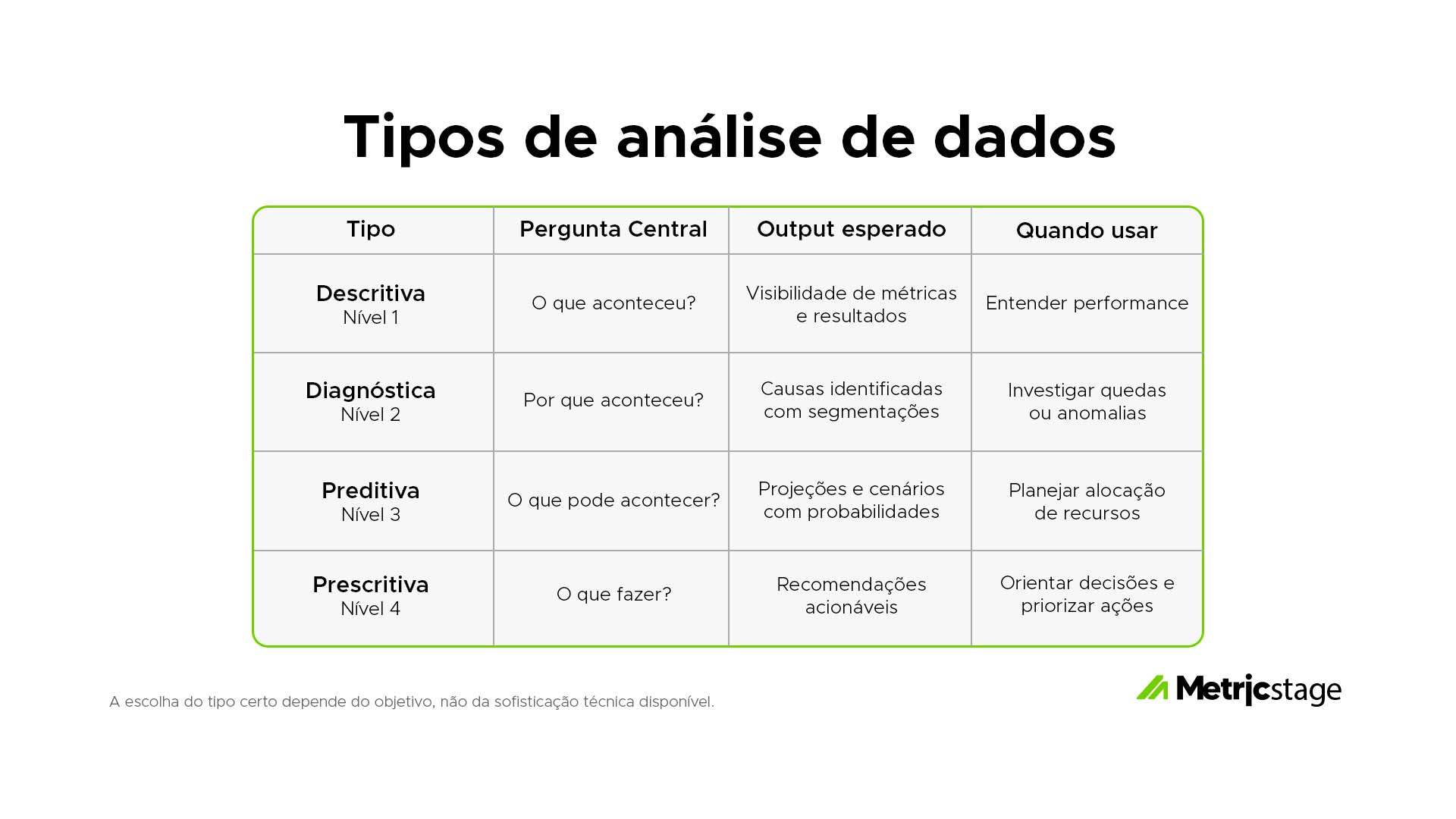 Tabela comparativa dos quatro tipos de análise de dados: descritiva, diagnóstica, preditiva e prescritiva