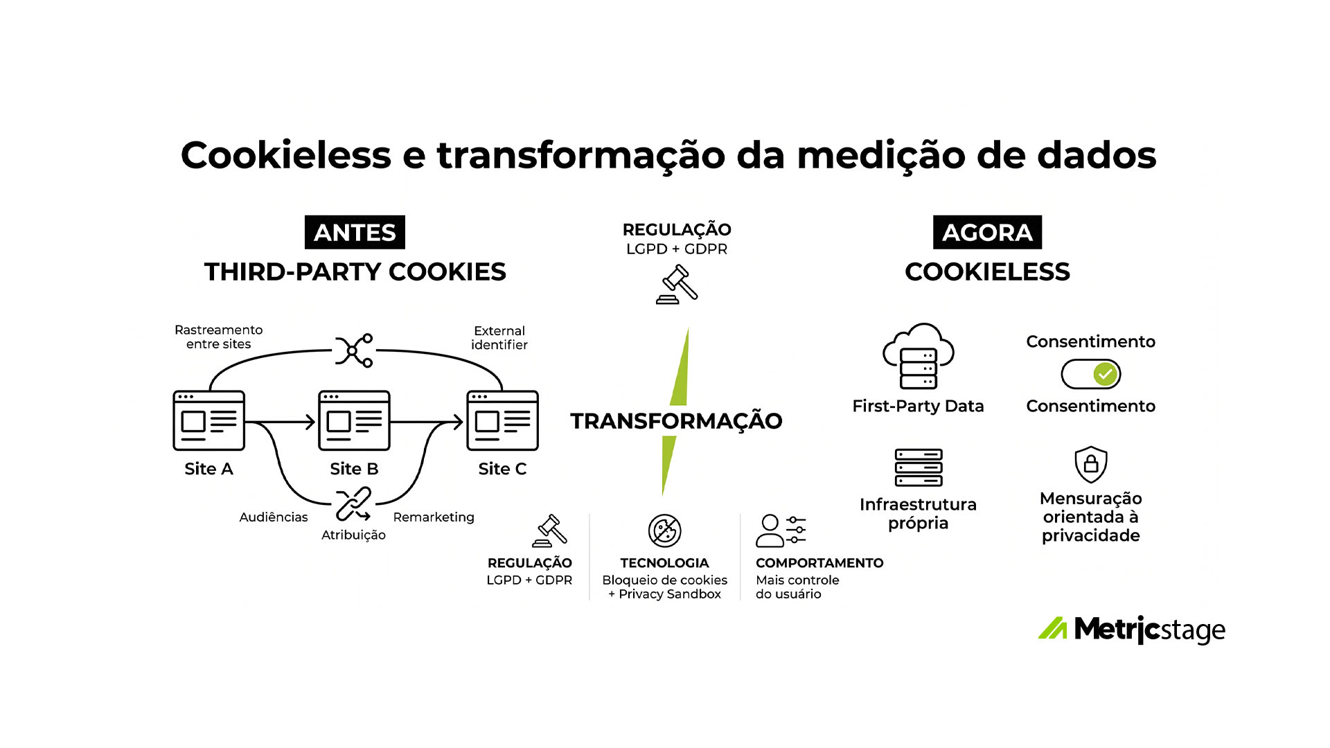 Transição da mensuração baseada em cookies de terceiros para o cenário cookieless